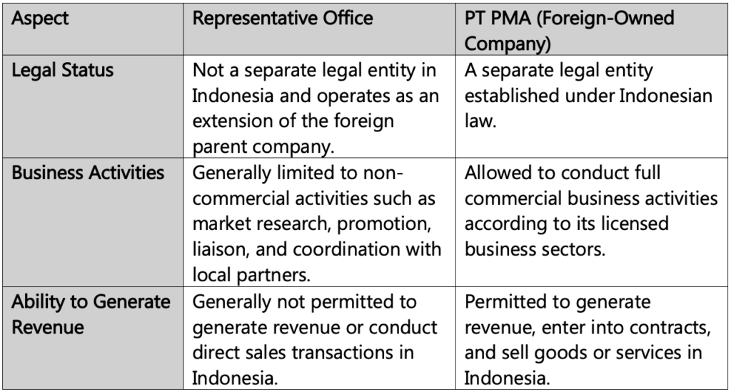 Representative Office vs PT PMA in Indonesia