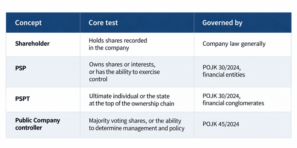 Comparison of shareholder, PSP, PSPT and Public Company controller concepts under Indonesian regulations