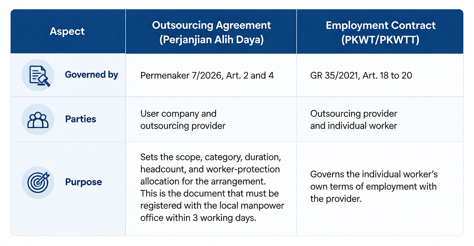 Comparison of outsourcing agreement and employment contract under Indonesian labor regulations