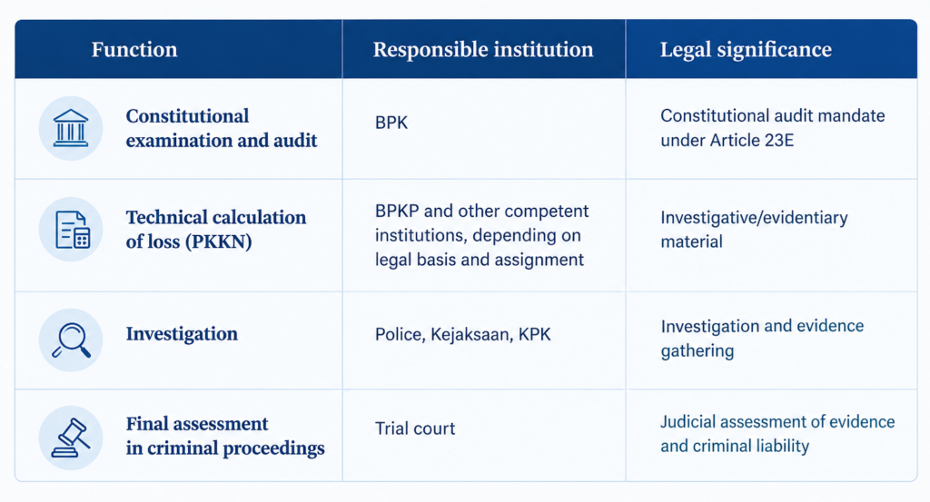 Table showing the roles of BPK, BPKP and other competent institutions, law enforcement agencies, and trial courts in assessing state financial losses, from constitutional audit and technical loss calculation to investigation and final judicial assessment.