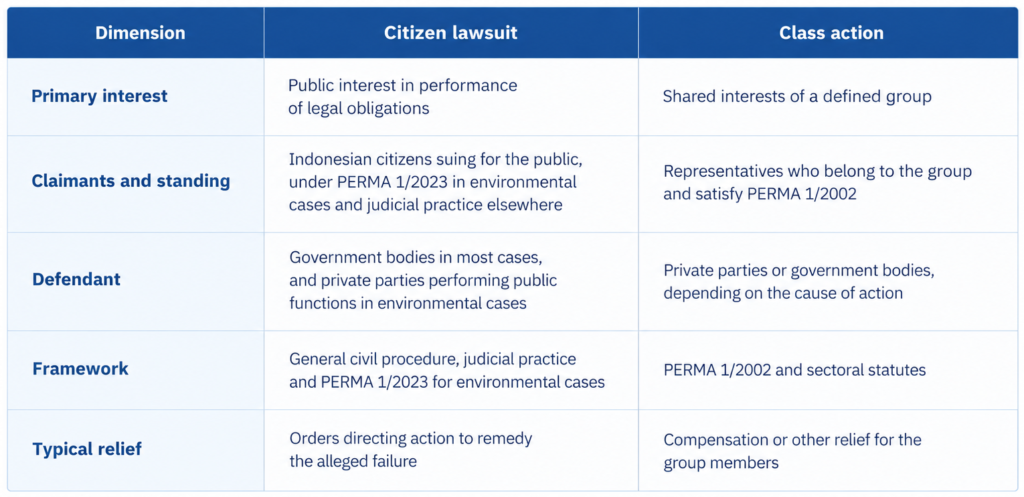 Comparison table outlining the key differences between citizen lawsuits and class actions in Indonesia, including primary interest, claimant standing, defendants, legal framework, and typical relief.