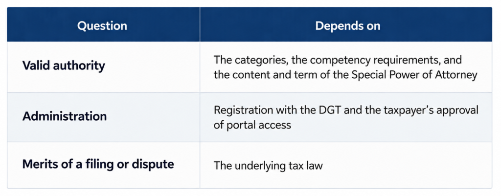Table showing tax representation questions and what they depend on, including valid authority, administration, and the merits of a tax filing or dispute.