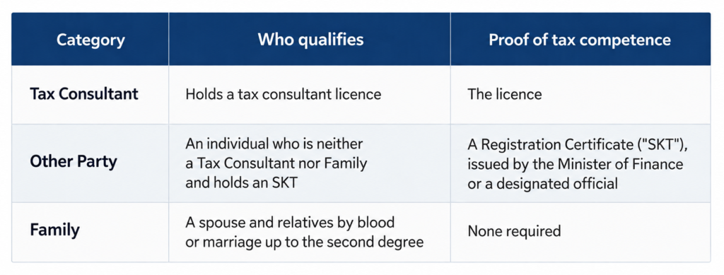 Tax Consultant, Other Party, and Family categories showing eligibility requirements and proof of tax competence, including a tax consultant licence, Registration Certificate (SKT), or no proof for family members.