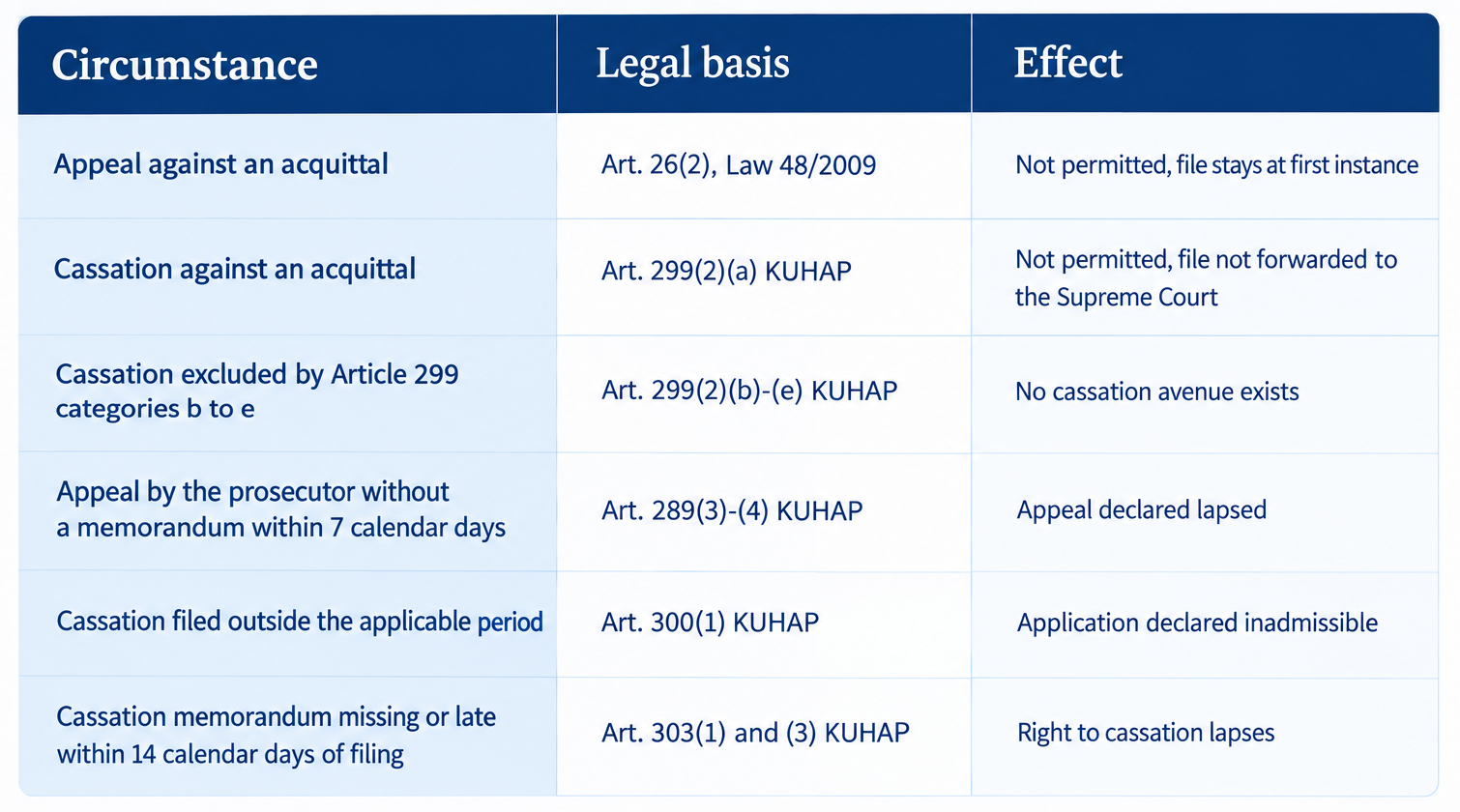 Table of SEMA 4/2026 appeal and cassation restrictions, legal basis, and procedural effects in Indonesia
